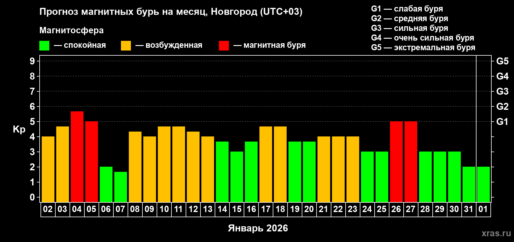 Прогноз максимального суточного геомагнитного индекса&nbsp;Kp на <b>1 месяц</b> (31 день) <b>с 02 января по 01 февраля 2026 г</b>