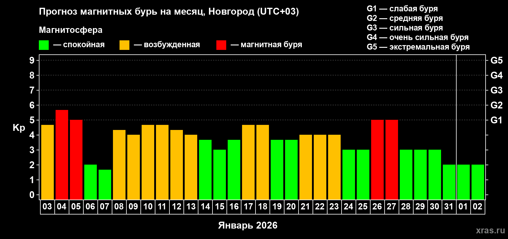 Прогноз максимального суточного геомагнитного индекса&nbsp;Kp на <b>1 месяц</b> (31 день) <b>с 03 января по 02 февраля 2026 г</b>