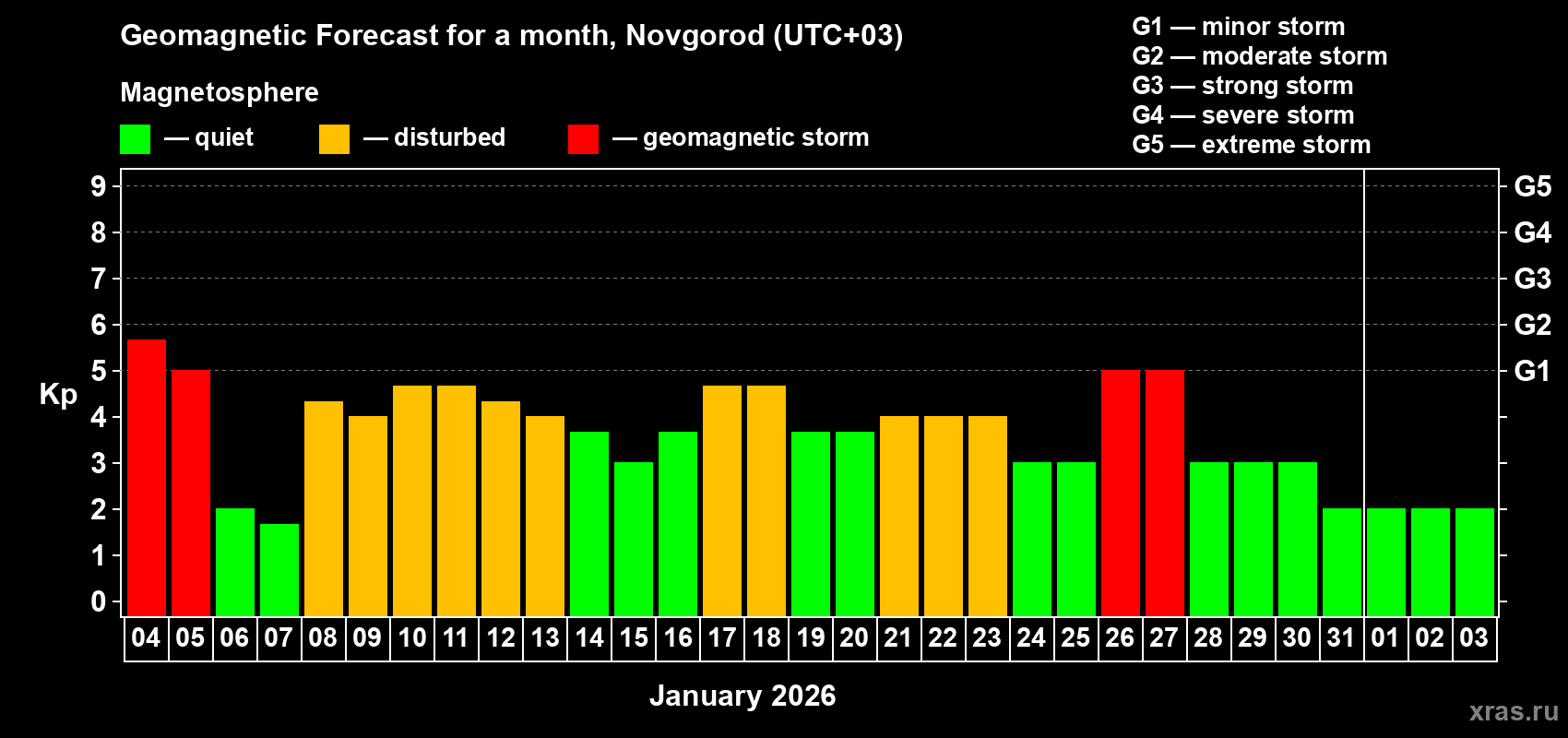 Forecast of the daily maximal value of geomagnetic index&nbsp;Kp for <b>1 month</b> (31 days) <b>from Jan 04, 2026 to Feb 03, 2026</b>