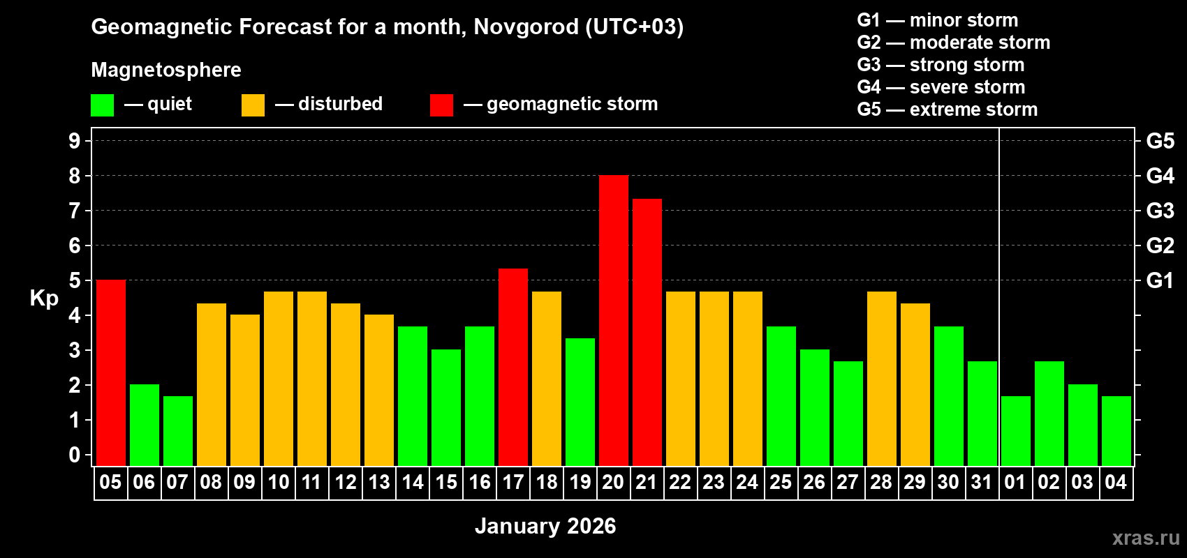 Forecast of the daily maximal value of geomagnetic index Kp for <b>1 month</b> (31 days) <b>from Jan 05, 2026 to Feb 04, 2026</b>