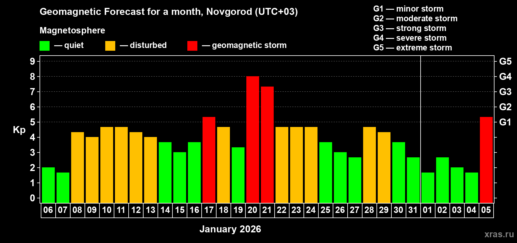 Forecast of the daily maximal value of geomagnetic index Kp for <b>1 month</b> (31 days) <b>from Jan 06, 2026 to Feb 05, 2026</b>