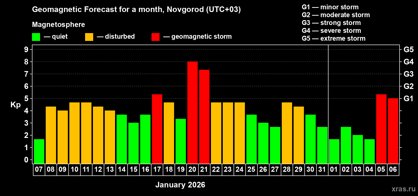 Forecast of the daily maximal value of geomagnetic index Kp for <b>1 month</b> (31 days) <b>from Jan 07, 2026 to Feb 06, 2026</b>