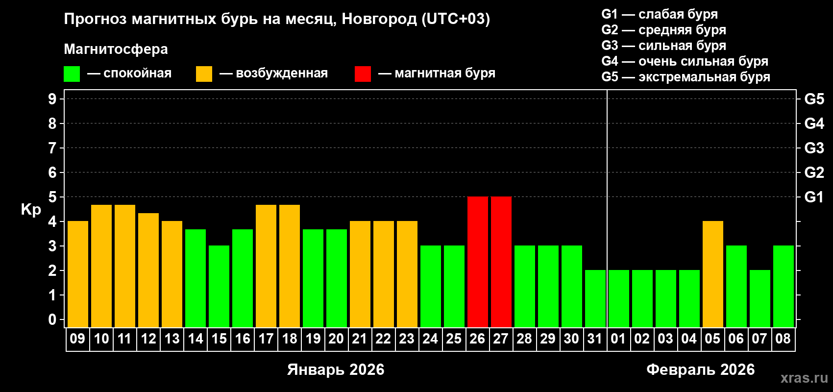 Прогноз максимального суточного геомагнитного индекса&nbsp;Kp на <b>1 месяц</b> (31 день) <b>с 09 января по 08 февраля 2026 г</b>