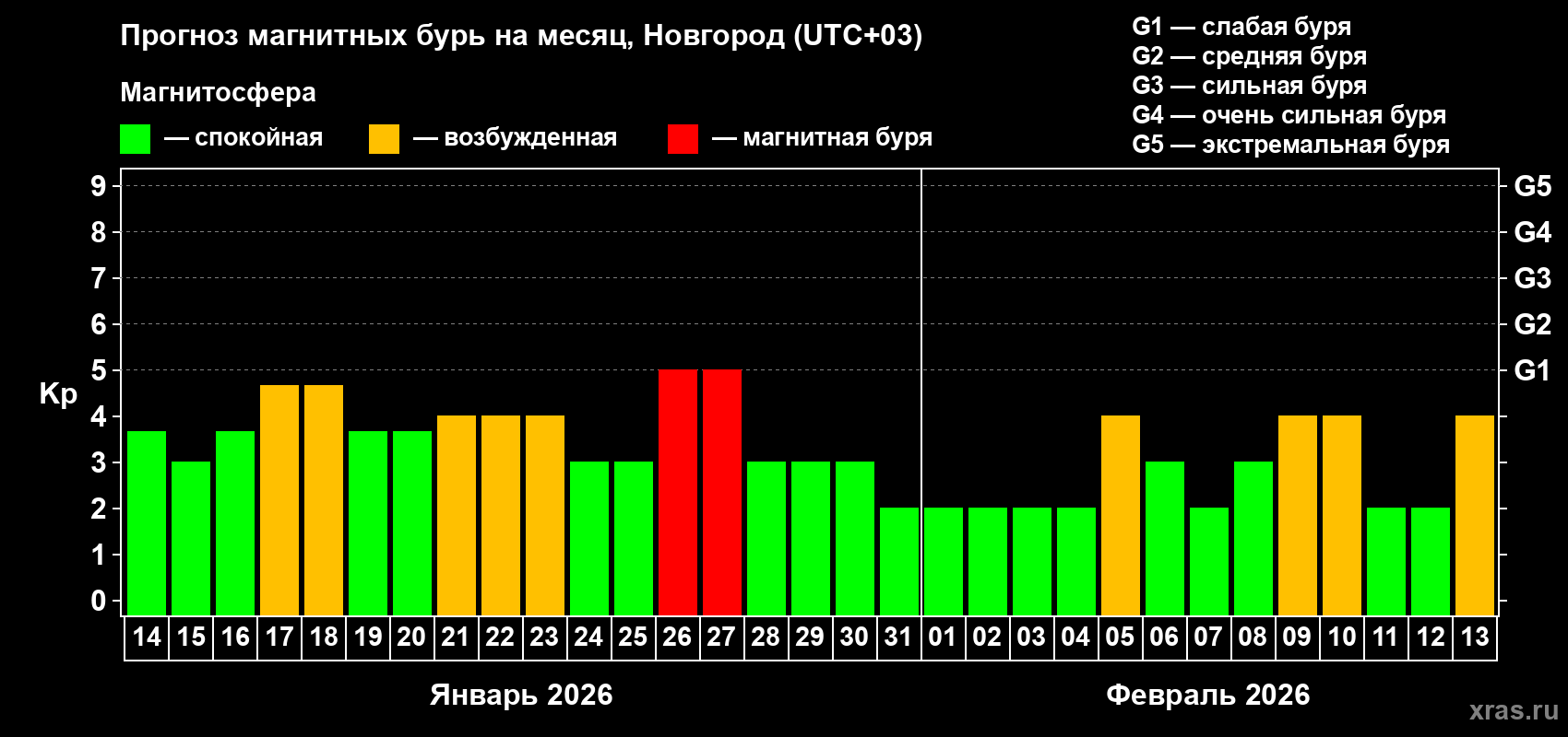 Прогноз максимального суточного геомагнитного индекса&nbsp;Kp на <b>1 месяц</b> (31 день) <b>с 14 января по 13 февраля 2026 г</b>