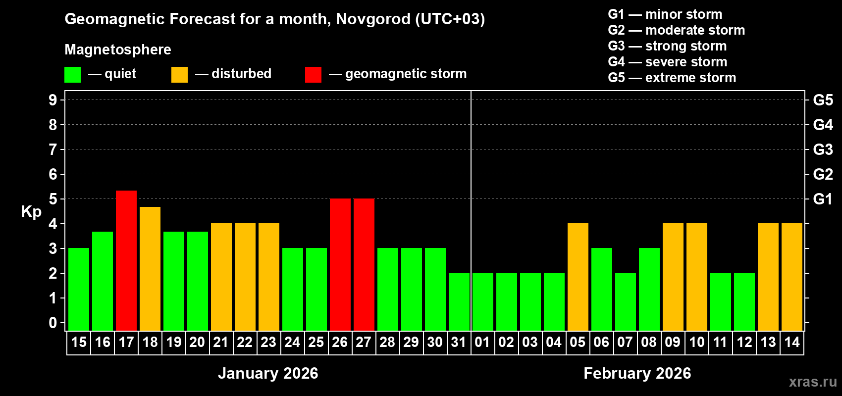 Forecast of the daily maximal value of geomagnetic index&nbsp;Kp for <b>1 month</b> (31 days) <b>from Jan 15, 2026 to Feb 14, 2026</b>