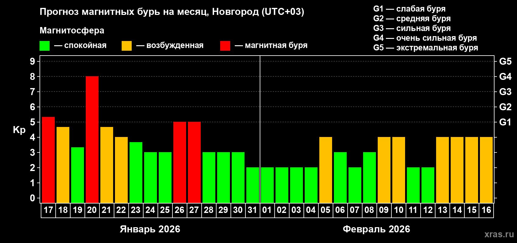 Прогноз максимального суточного геомагнитного индекса&nbsp;Kp на <b>1 месяц</b> (31 день) <b>с 17 января по 16 февраля 2026 г</b>