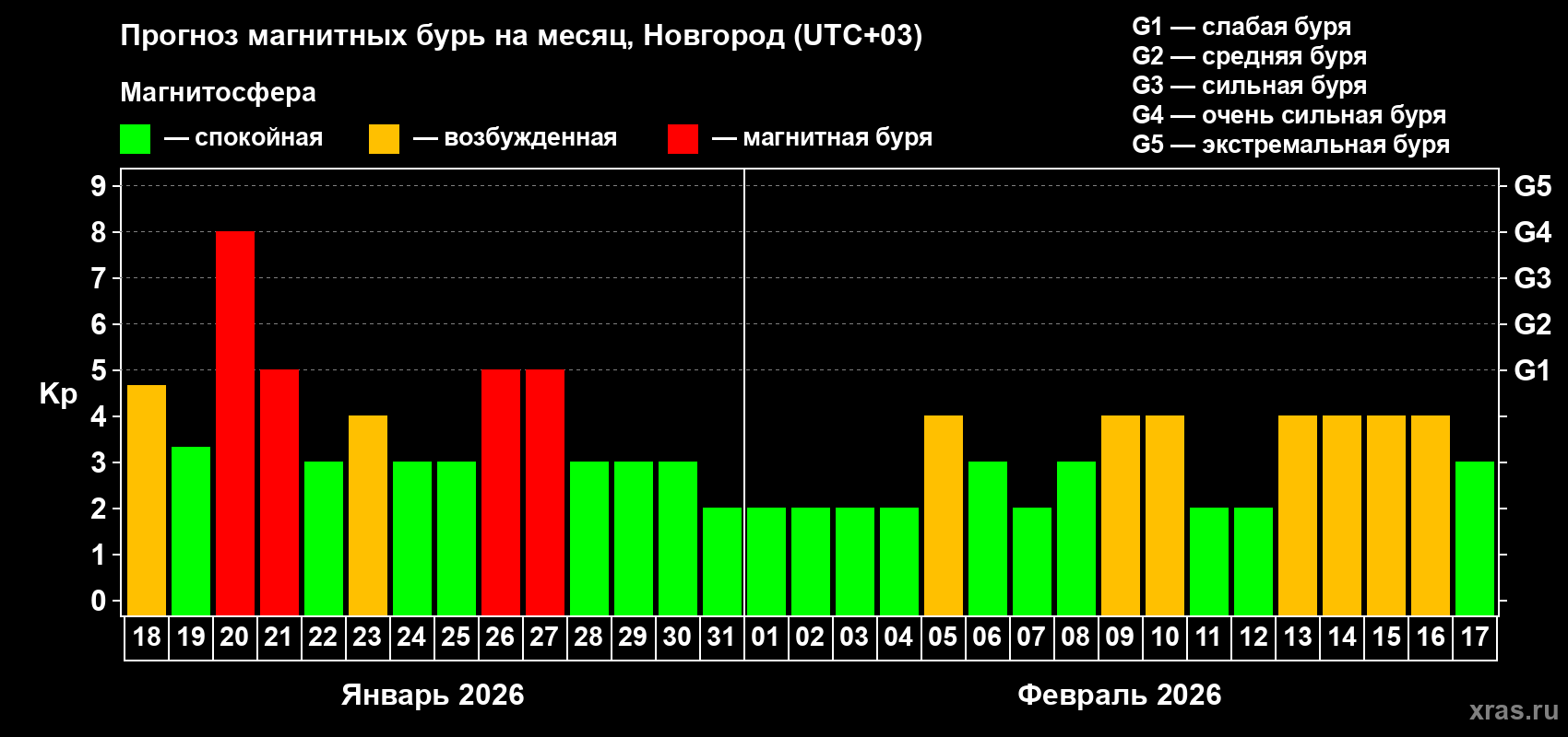 Прогноз максимального суточного геомагнитного индекса&nbsp;Kp на <b>1 месяц</b> (31 день) <b>с 18 января по 17 февраля 2026 г</b>