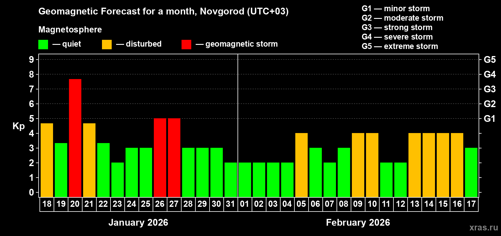 Forecast of the daily maximal value of geomagnetic index&nbsp;Kp for <b>1 month</b> (31 days) <b>from Jan 18, 2026 to Feb 17, 2026</b>