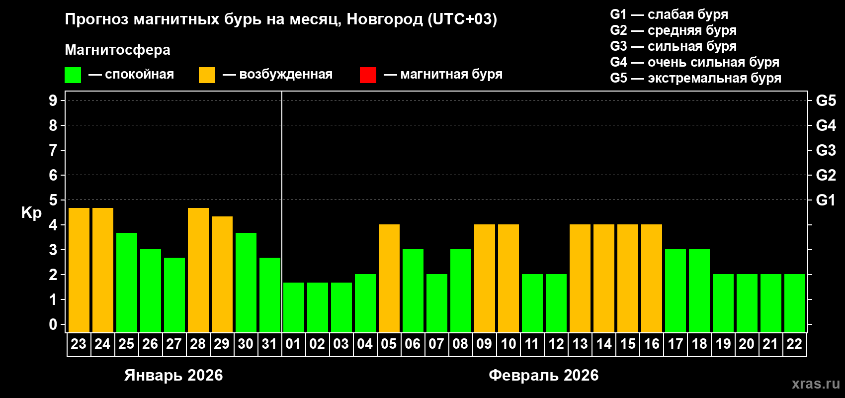 Прогноз максимального суточного геомагнитного индекса Kp на <b>1 месяц</b> (31 день) <b>с 23 января по 22 февраля 2026 г</b>