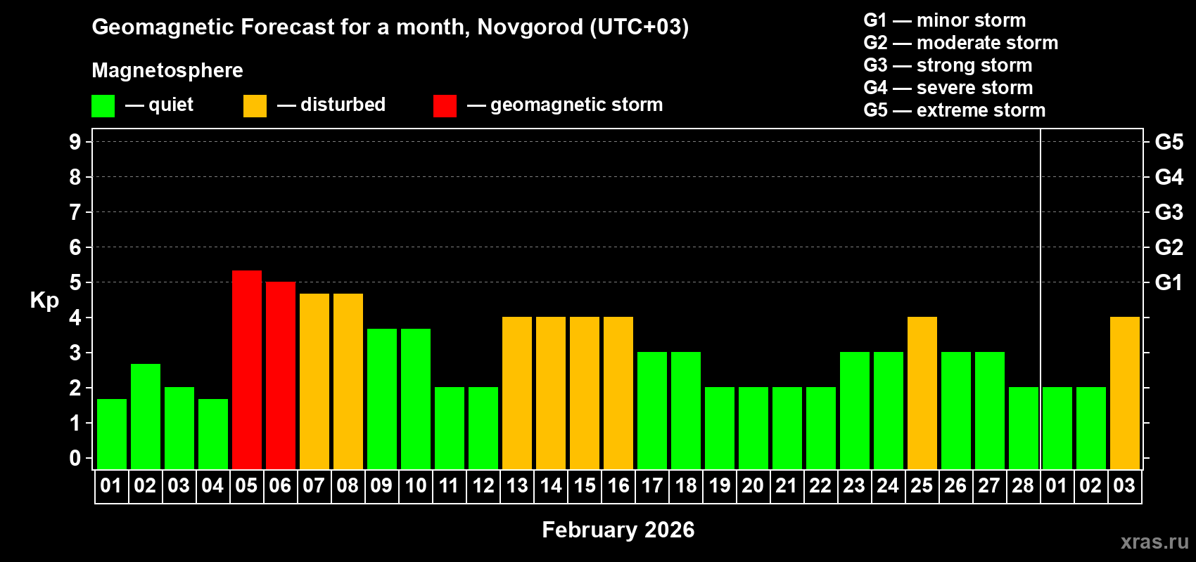 Forecast of the daily maximal value of geomagnetic index&nbsp;Kp for <b>1 month</b> (31 days) <b>from Feb 01, 2026 to Mar 03, 2026</b>