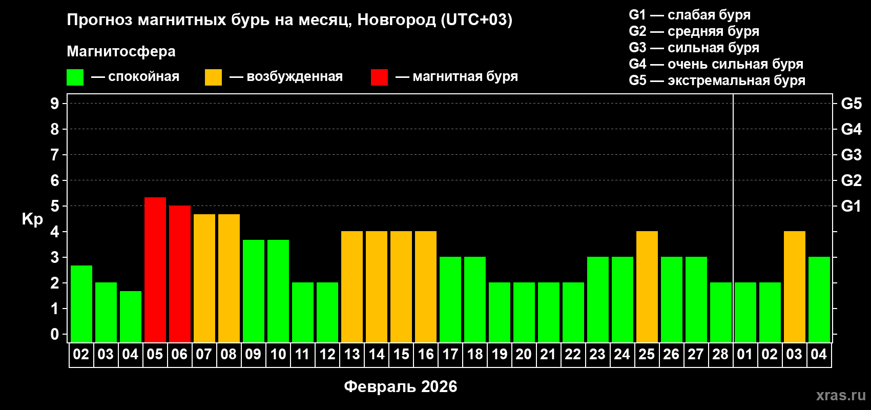 Прогноз максимального суточного геомагнитного индекса&nbsp;Kp на <b>1 месяц</b> (31 день) <b>с 02 февраля по 04 марта 2026 г</b>
