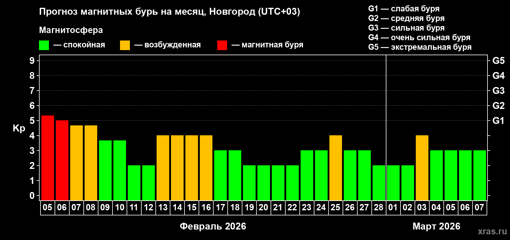 Прогноз максимального суточного геомагнитного индекса&nbsp;Kp на <b>1 месяц</b> (31 день) <b>с 05 февраля по 07 марта 2026 г</b>