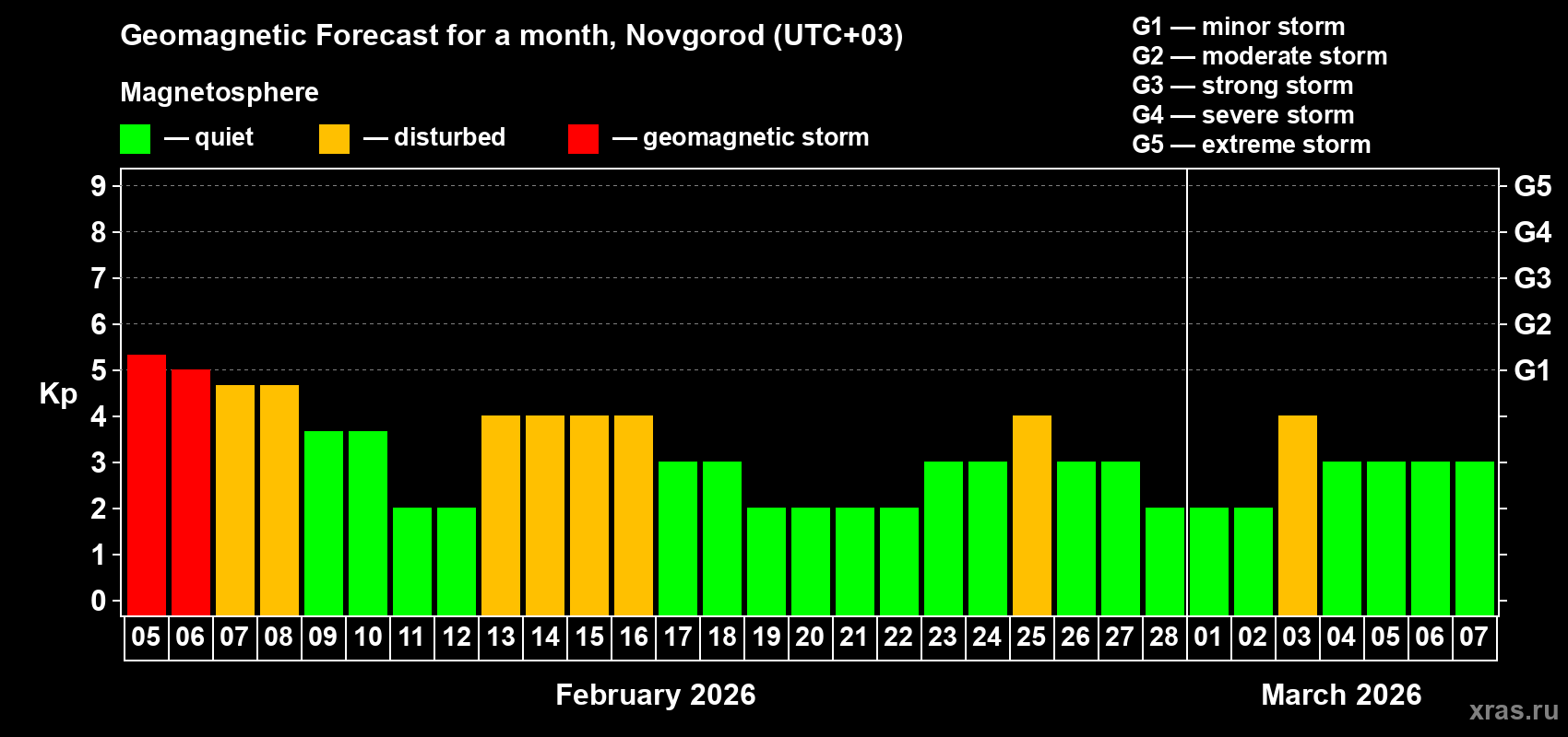 Forecast of the daily maximal value of geomagnetic index&nbsp;Kp for <b>1 month</b> (31 days) <b>from Feb 05, 2026 to Mar 07, 2026</b>