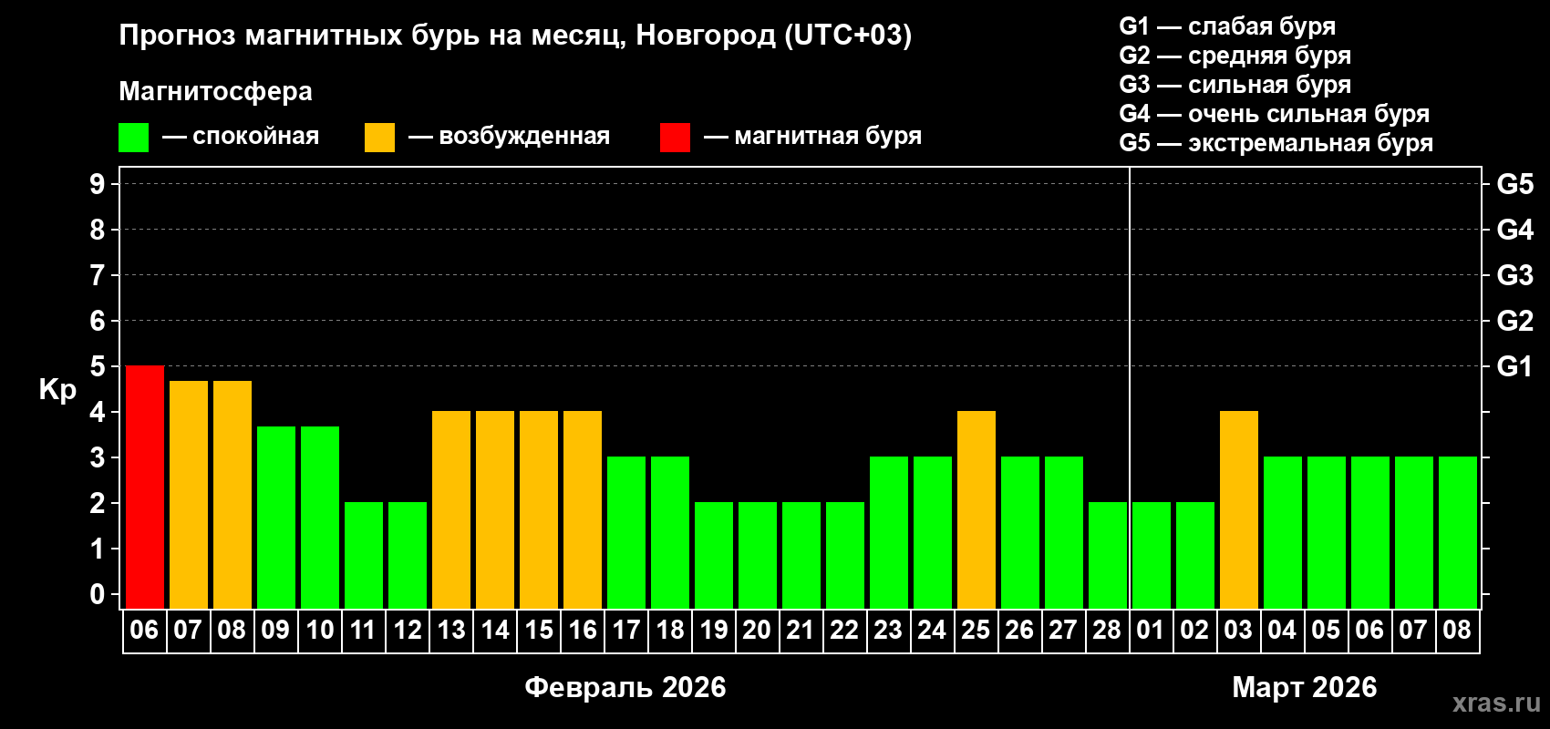 Прогноз максимального суточного геомагнитного индекса&nbsp;Kp на <b>1 месяц</b> (31 день) <b>с 06 февраля по 08 марта 2026 г</b>