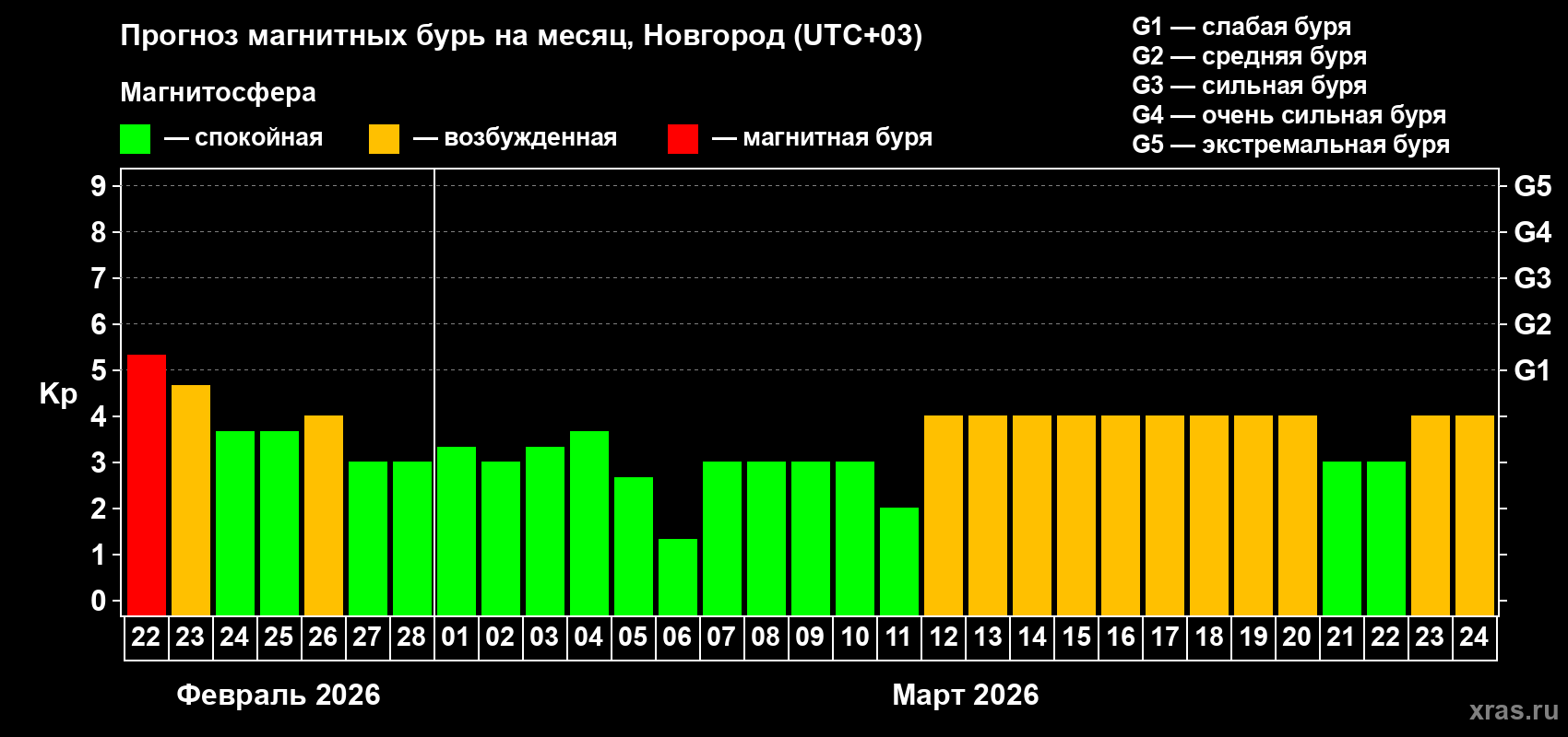Прогноз максимального суточного геомагнитного индекса Kp на <b>1 месяц</b> (31 день) <b>с 22 февраля по 24 марта 2026 г</b>