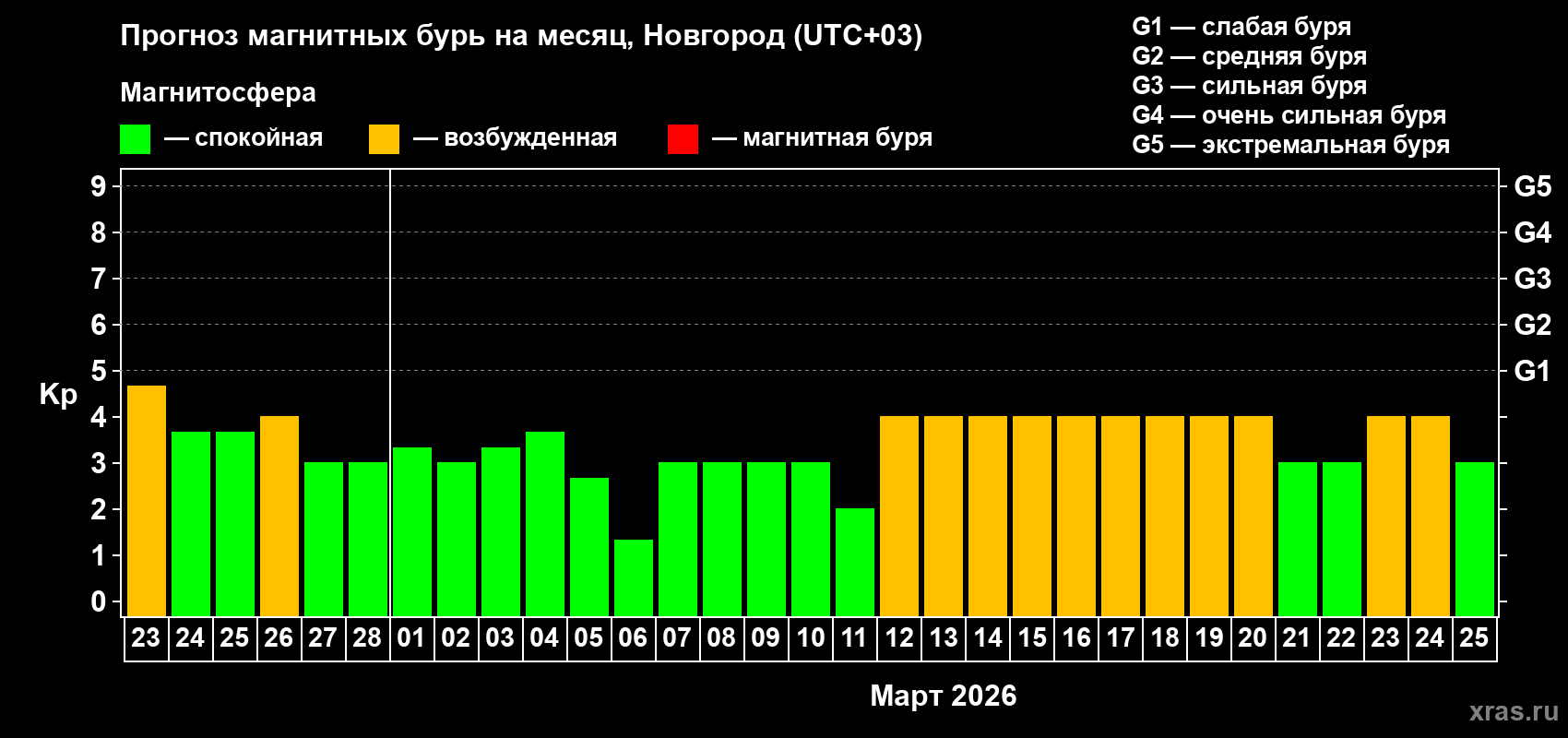 Прогноз максимального суточного геомагнитного индекса Kp на <b>1 месяц</b> (31 день) <b>с 23 февраля по 25 марта 2026 г</b>