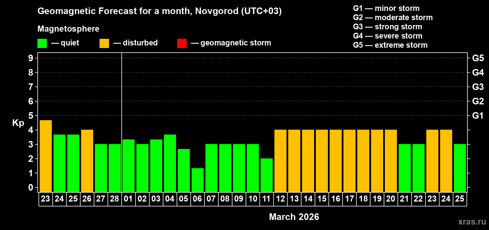 Forecast of the daily maximal value of geomagnetic index Kp for <b>1 month</b> (31 days) <b>from Feb 23, 2026 to Mar 25, 2026</b>