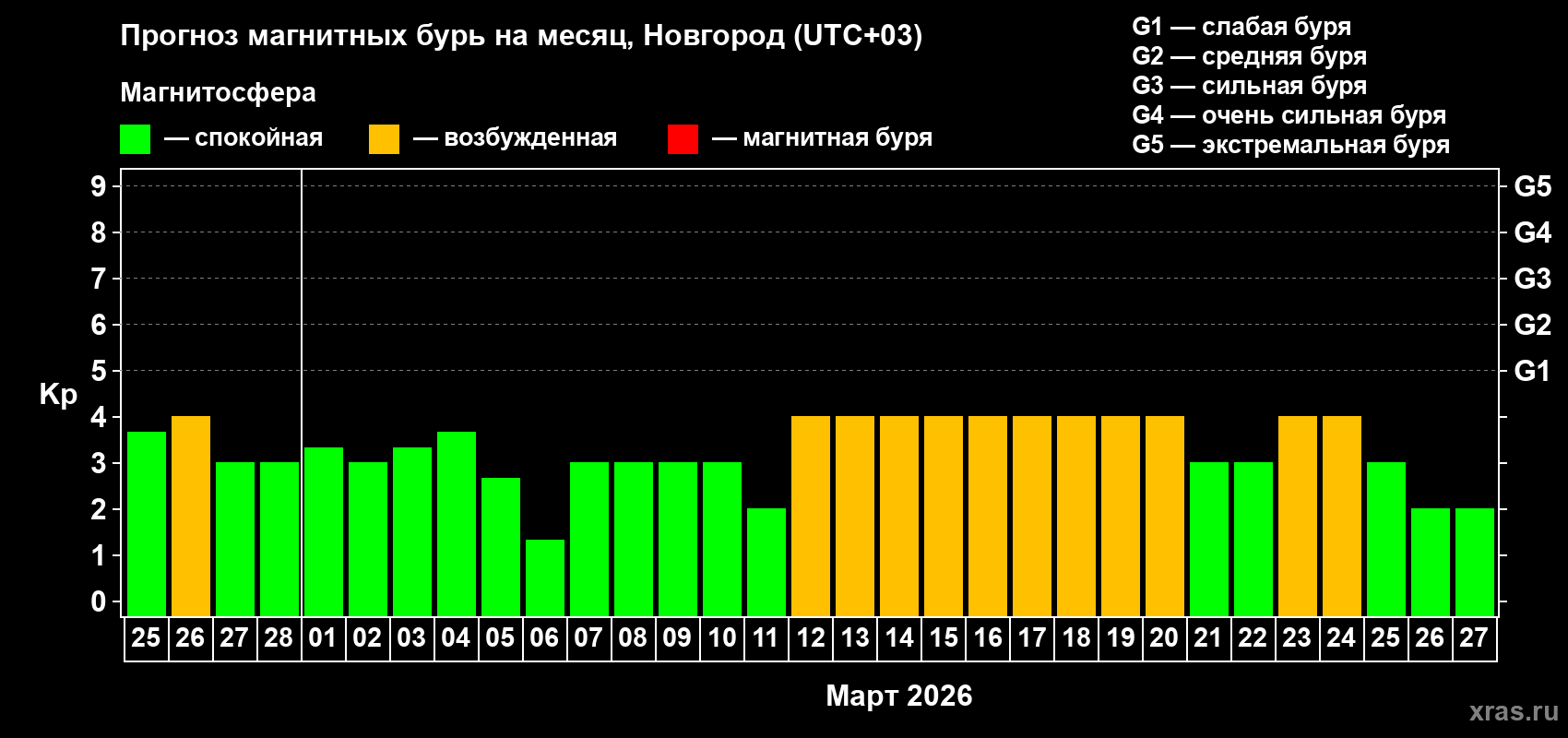 Прогноз максимального суточного геомагнитного индекса Kp на <b>1 месяц</b> (31 день) <b>с 25 февраля по 27 марта 2026 г</b>