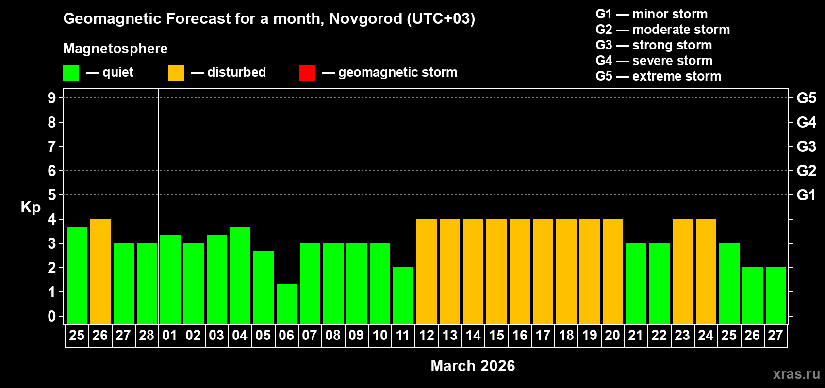 Forecast of the daily maximal value of geomagnetic index Kp for <b>1 month</b> (31 days) <b>from Feb 25, 2026 to Mar 27, 2026</b>