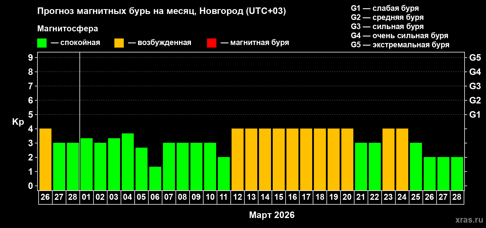 Прогноз максимального суточного геомагнитного индекса Kp на <b>1 месяц</b> (31 день) <b>с 26 февраля по 28 марта 2026 г</b>