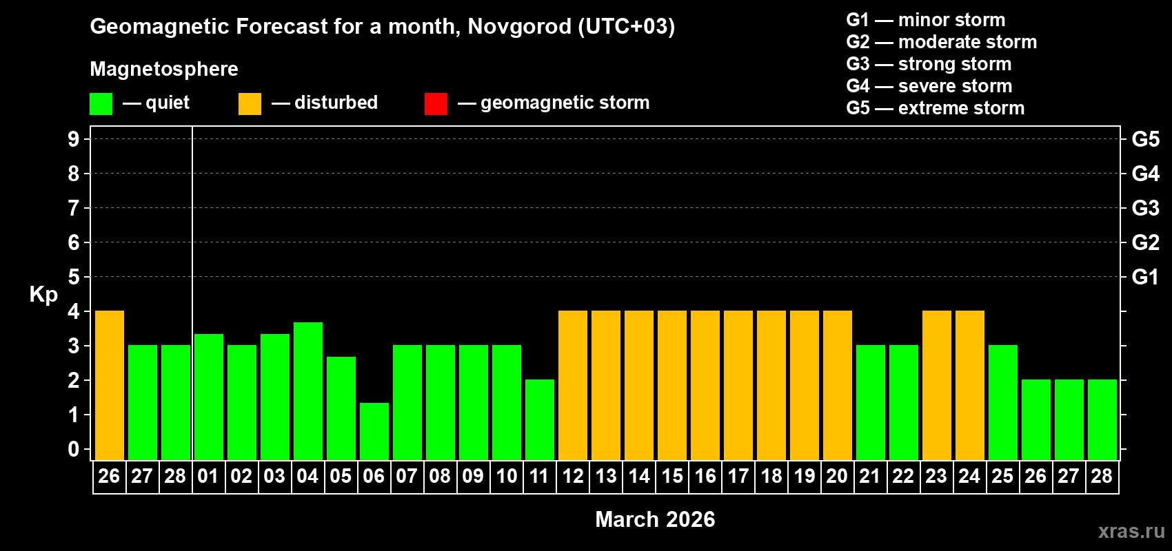 Forecast of the daily maximal value of geomagnetic index Kp for <b>1 month</b> (31 days) <b>from Feb 26, 2026 to Mar 28, 2026</b>