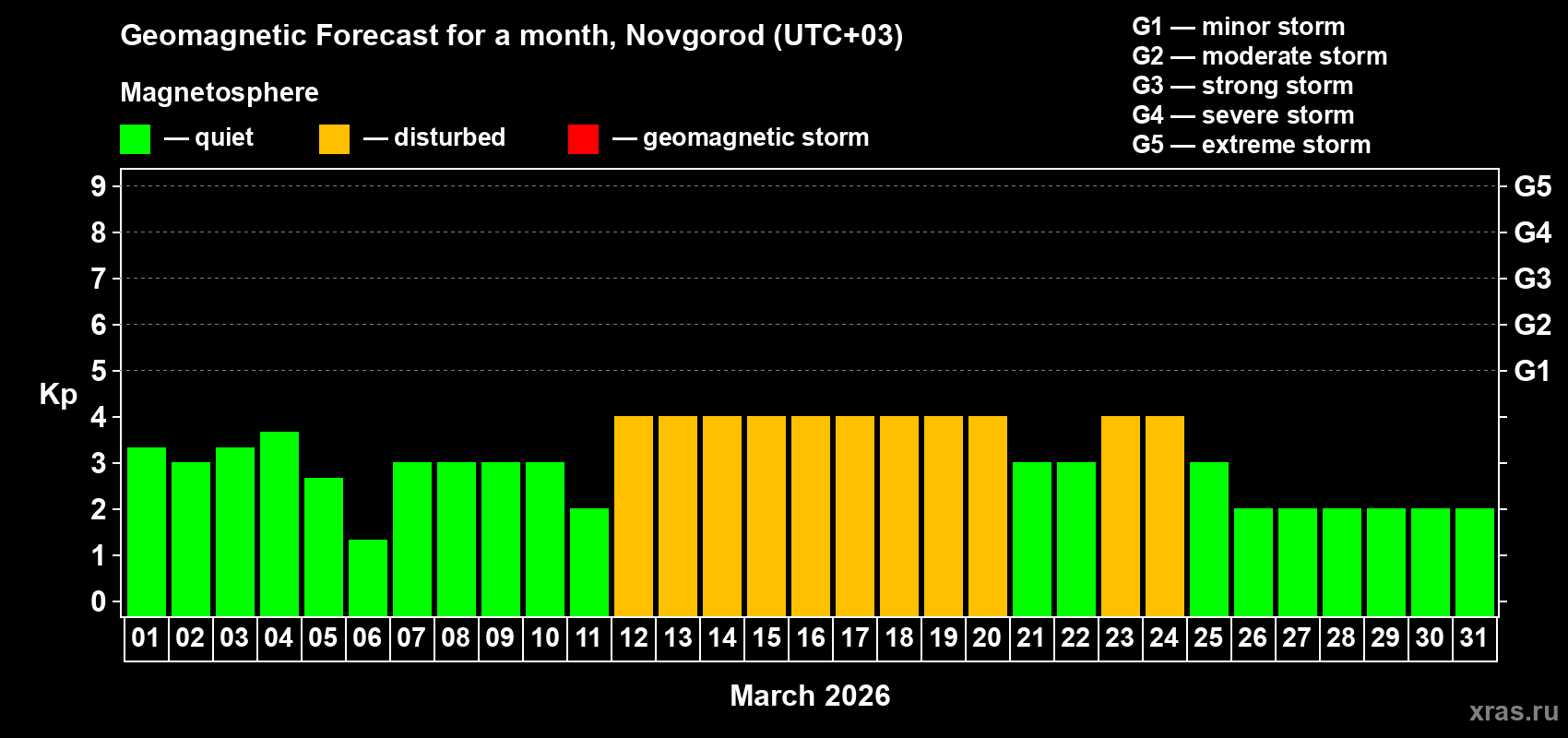 Forecast of the daily maximal value of geomagnetic index Kp for <b>1 month</b> (31 days) <b>from Mar 01, 2026 to Mar 31, 2026</b>