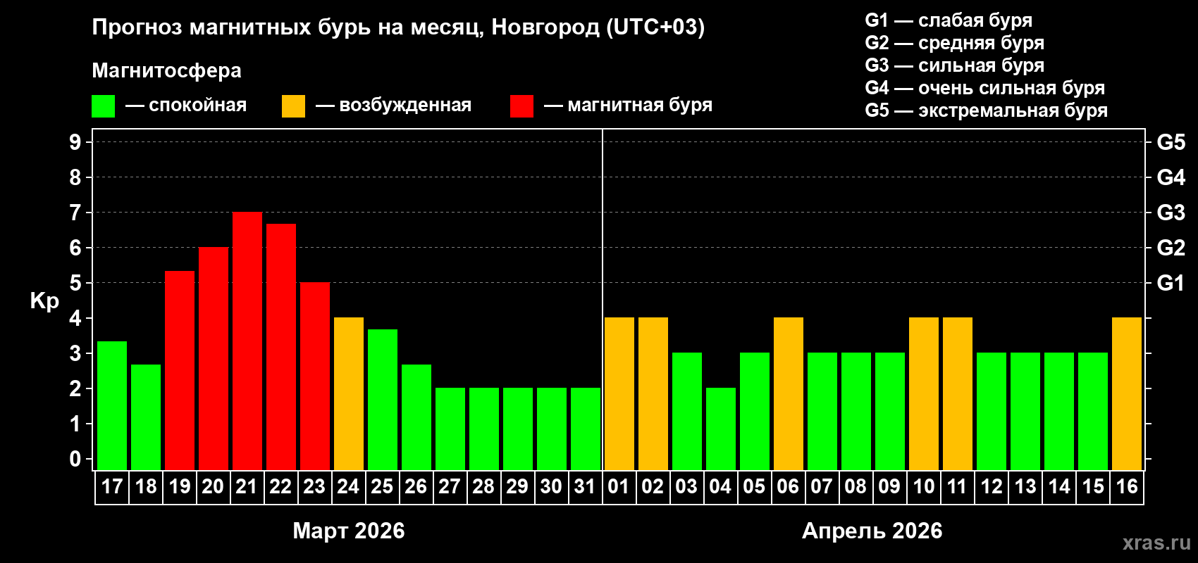 Прогноз максимального суточного геомагнитного индекса&nbsp;Kp на <b>1 месяц</b> (31 день) <b>с 17 марта по 16 апреля 2026 г</b>