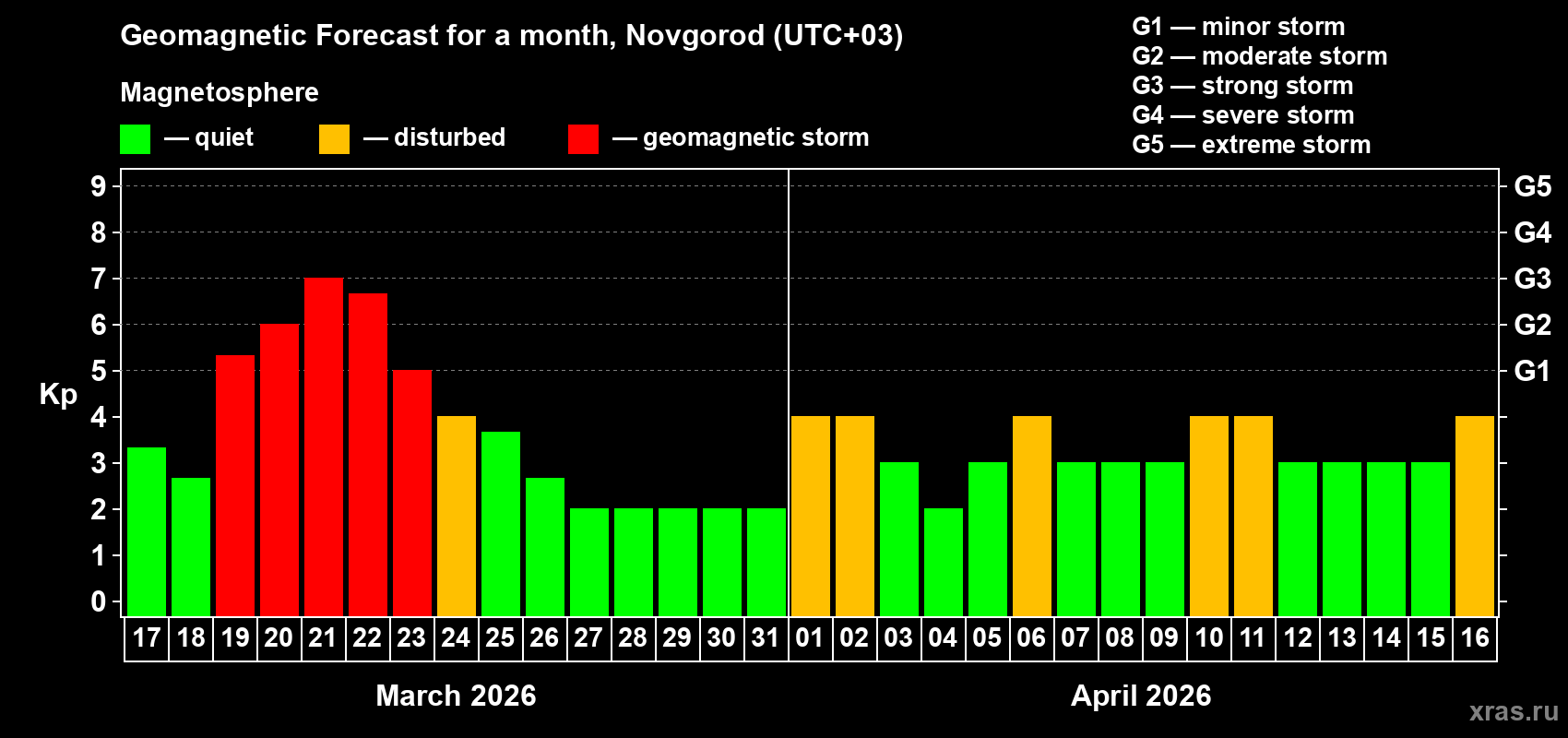 Forecast of the daily maximal value of geomagnetic index&nbsp;Kp for <b>1 month</b> (31 days) <b>from Mar 17, 2026 to Apr 16, 2026</b>