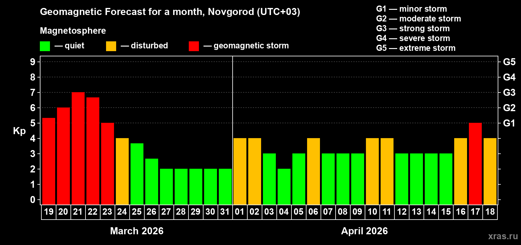 Forecast of the daily maximal value of geomagnetic index&nbsp;Kp for <b>1 month</b> (31 days) <b>from Mar 19, 2026 to Apr 18, 2026</b>