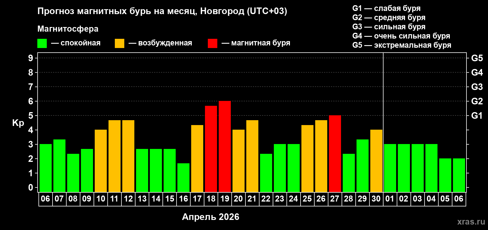 Прогноз максимального суточного геомагнитного индекса&nbsp;Kp на <b>1 месяц</b> (31 день) <b>с 06 апреля по 06 мая 2026 г</b>