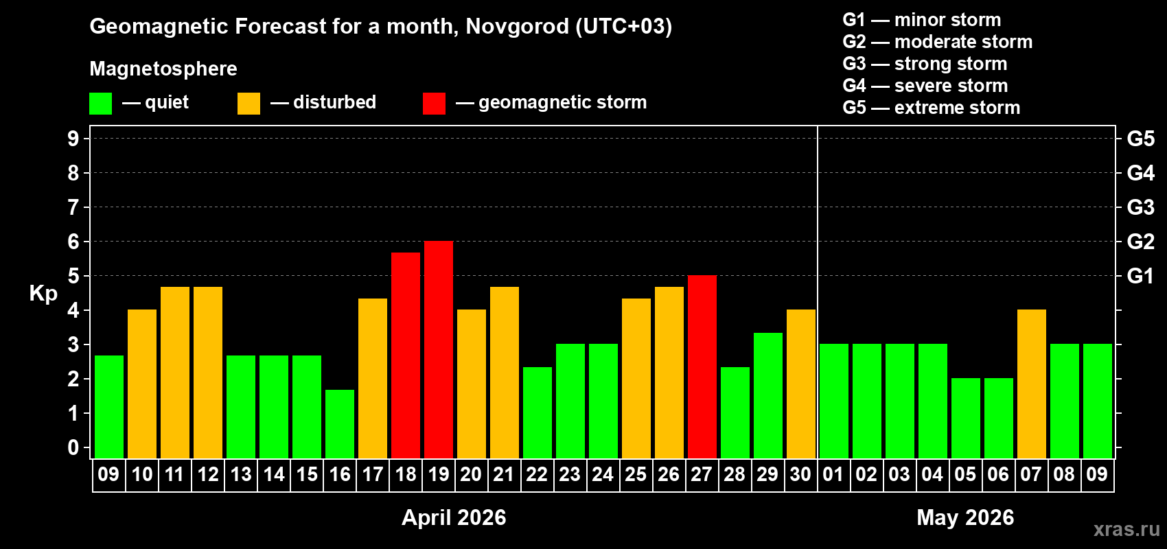 Forecast of the daily maximal value of geomagnetic index&nbsp;Kp for <b>1 month</b> (31 days) <b>from Apr 09, 2026 to May 09, 2026</b>