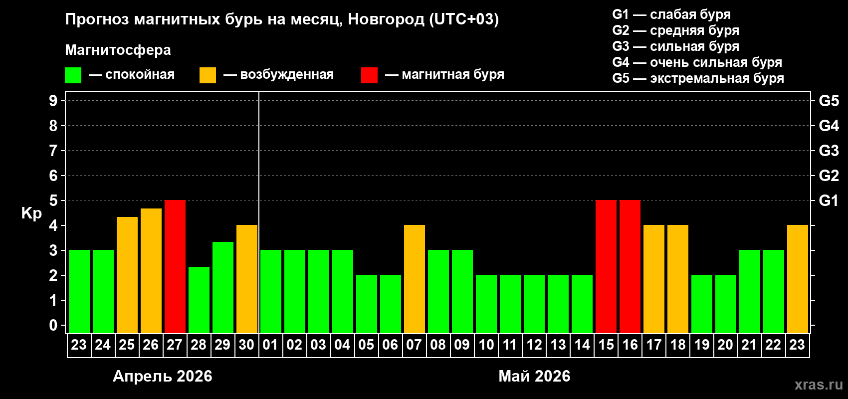 Прогноз максимального суточного геомагнитного индекса&nbsp;Kp на <b>1 месяц</b> (31 день) <b>с 23 апреля по 23 мая 2026 г</b>