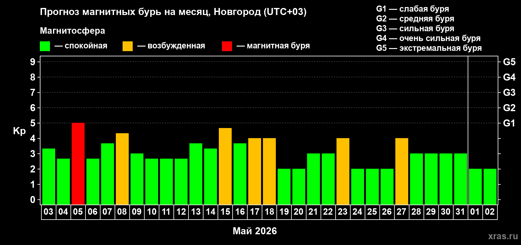 Прогноз максимального суточного геомагнитного индекса Kp на <b>1 месяц</b> (31 день) <b>с 03 мая по 02 июня 2026 г</b>
