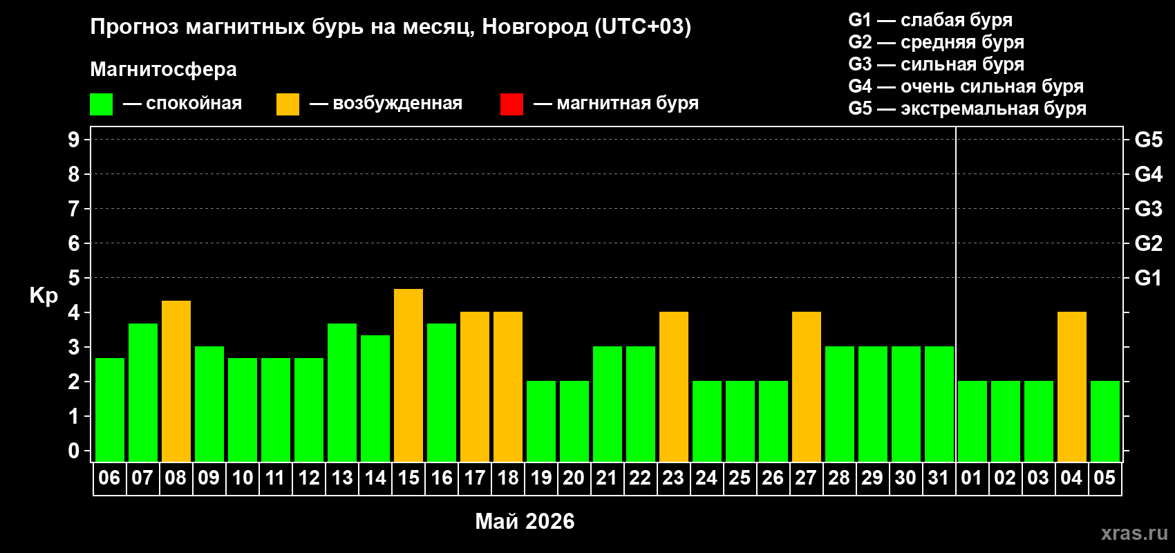 Прогноз максимального суточного геомагнитного индекса&nbsp;Kp на <b>1 месяц</b> (31 день) <b>с 06 мая по 05 июня 2026 г</b>