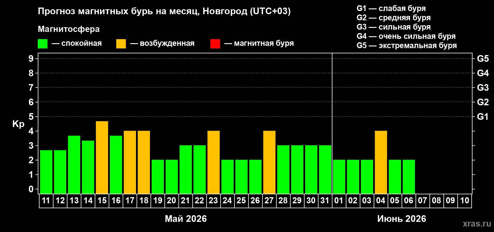 Прогноз максимального суточного геомагнитного индекса&nbsp;Kp на <b>1 месяц</b> (31 день) <b>с 11 мая по 10 июня 2026 г</b>