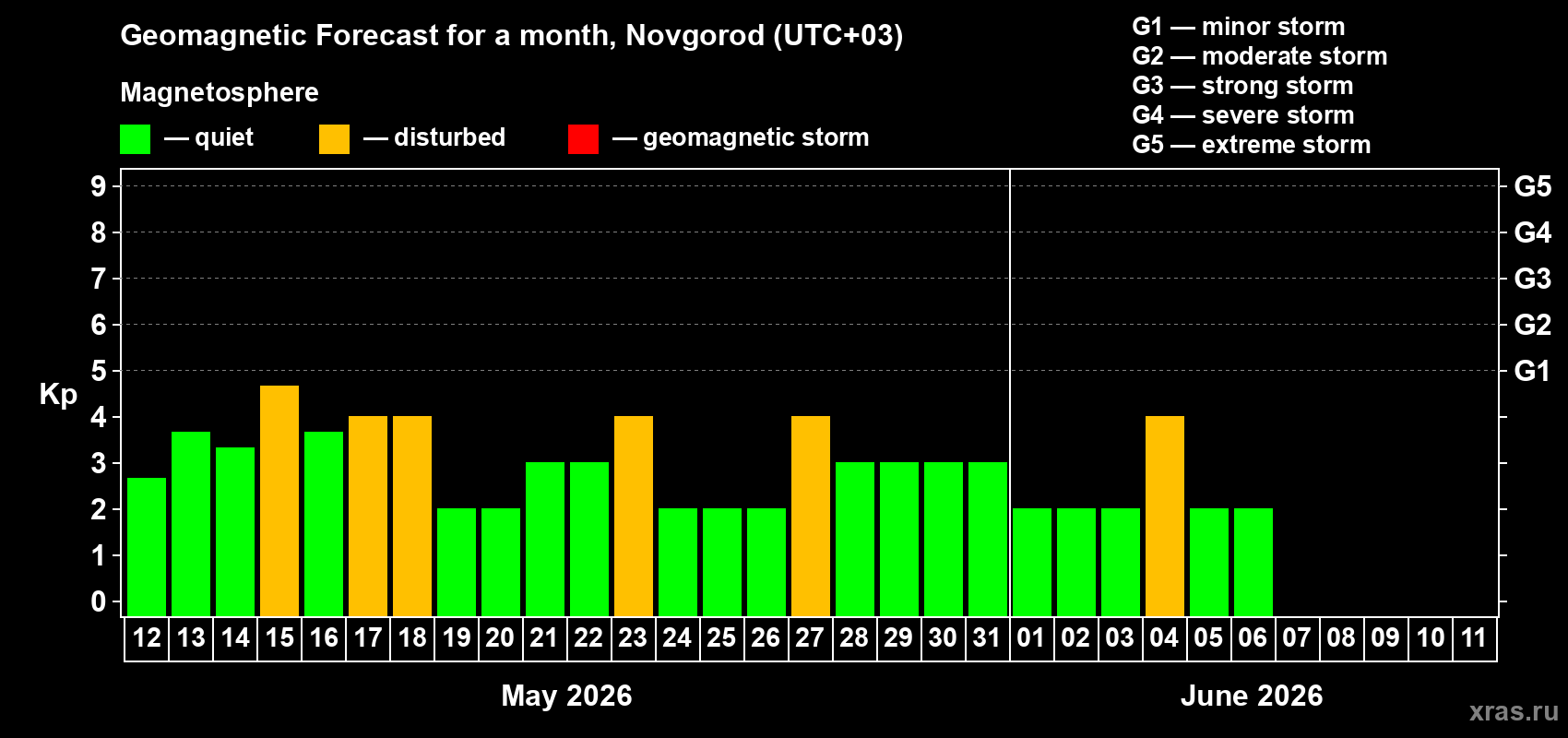 Forecast of the daily maximal value of geomagnetic index Kp for <b>1 month</b> (31 days) <b>from May 12, 2026 to Jun 11, 2026</b>