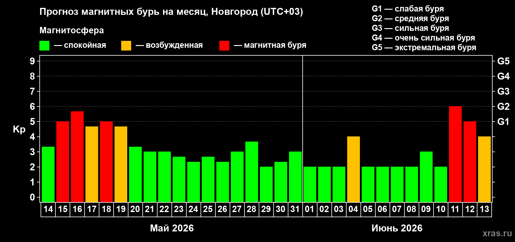 Прогноз максимального суточного геомагнитного индекса&nbsp;Kp на <b>1 месяц</b> (31 день) <b>с 14 мая по 13 июня 2026 г</b>