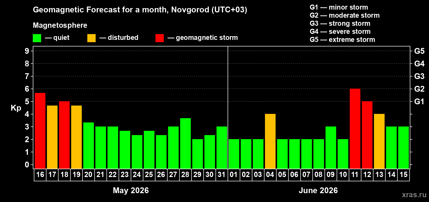 Forecast of the daily maximal value of geomagnetic index&nbsp;Kp for <b>1 month</b> (31 days) <b>from May 16, 2026 to Jun 15, 2026</b>