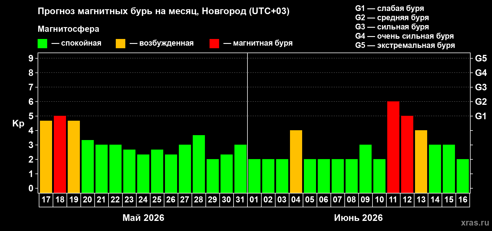 Прогноз максимального суточного геомагнитного индекса&nbsp;Kp на <b>1 месяц</b> (31 день) <b>с 17 мая по 16 июня 2026 г</b>