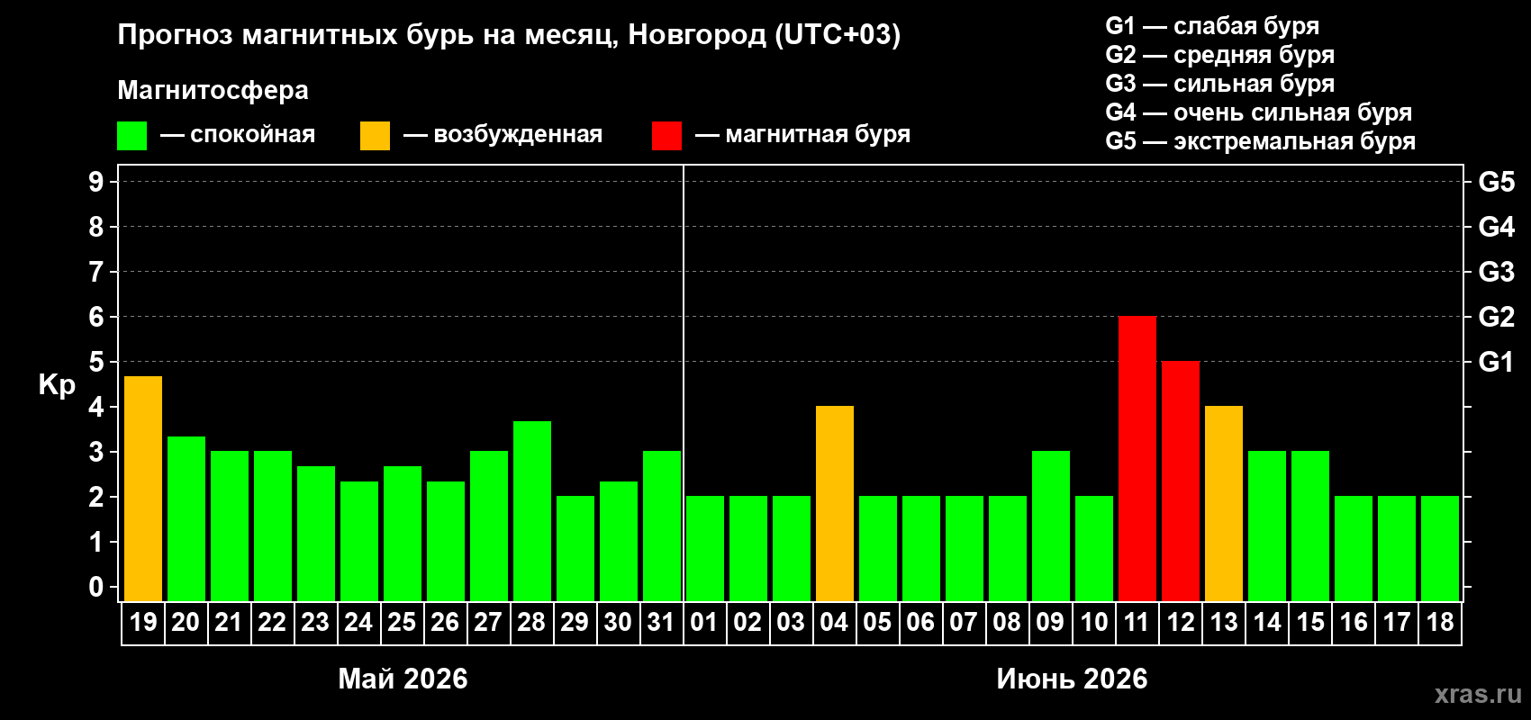Прогноз максимального суточного геомагнитного индекса&nbsp;Kp на <b>1 месяц</b> (31 день) <b>с 19 мая по 18 июня 2026 г</b>