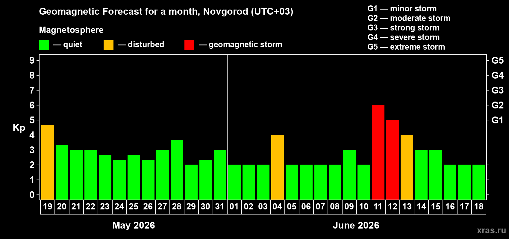 Forecast of the daily maximal value of geomagnetic index&nbsp;Kp for <b>1 month</b> (31 days) <b>from May 19, 2026 to Jun 18, 2026</b>