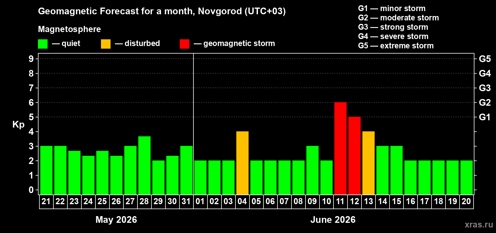 Forecast of the daily maximal value of geomagnetic index&nbsp;Kp for <b>1 month</b> (31 days) <b>from May 21, 2026 to Jun 20, 2026</b>