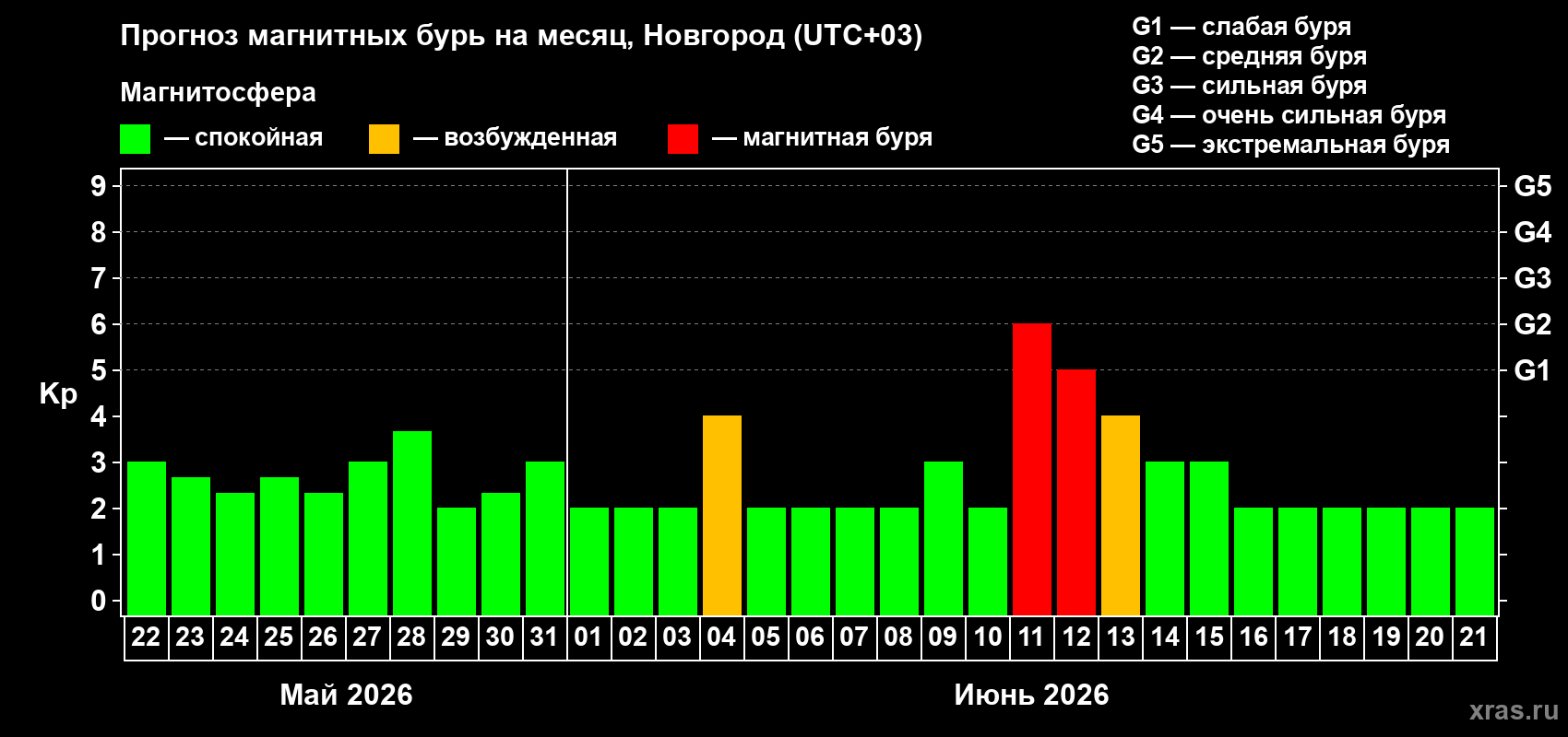 Прогноз максимального суточного геомагнитного индекса&nbsp;Kp на <b>1 месяц</b> (31 день) <b>с 22 мая по 21 июня 2026 г</b>