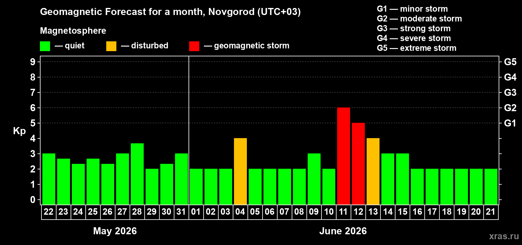 Forecast of the daily maximal value of geomagnetic index Kp for <b>1 month</b> (31 days) <b>from May 22, 2026 to Jun 21, 2026</b>