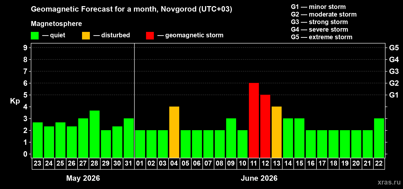 Forecast of the daily maximal value of geomagnetic index&nbsp;Kp for <b>1 month</b> (31 days) <b>from May 23, 2026 to Jun 22, 2026</b>