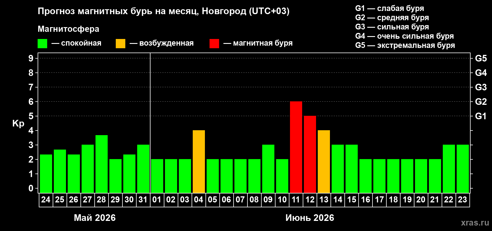 Прогноз максимального суточного геомагнитного индекса&nbsp;Kp на <b>1 месяц</b> (31 день) <b>с 24 мая по 23 июня 2026 г</b>