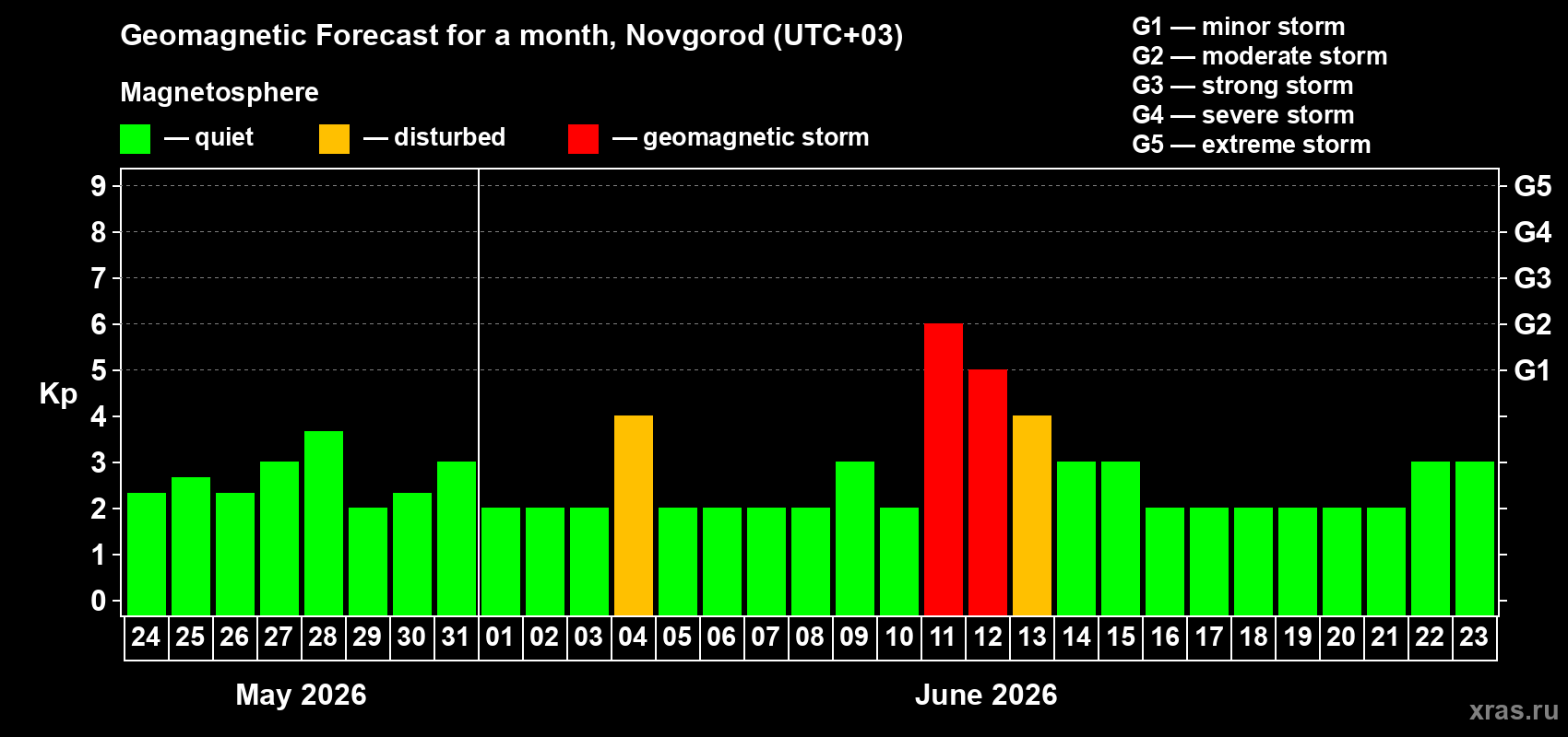 Forecast of the daily maximal value of geomagnetic index Kp for <b>1 month</b> (31 days) <b>from May 24, 2026 to Jun 23, 2026</b>