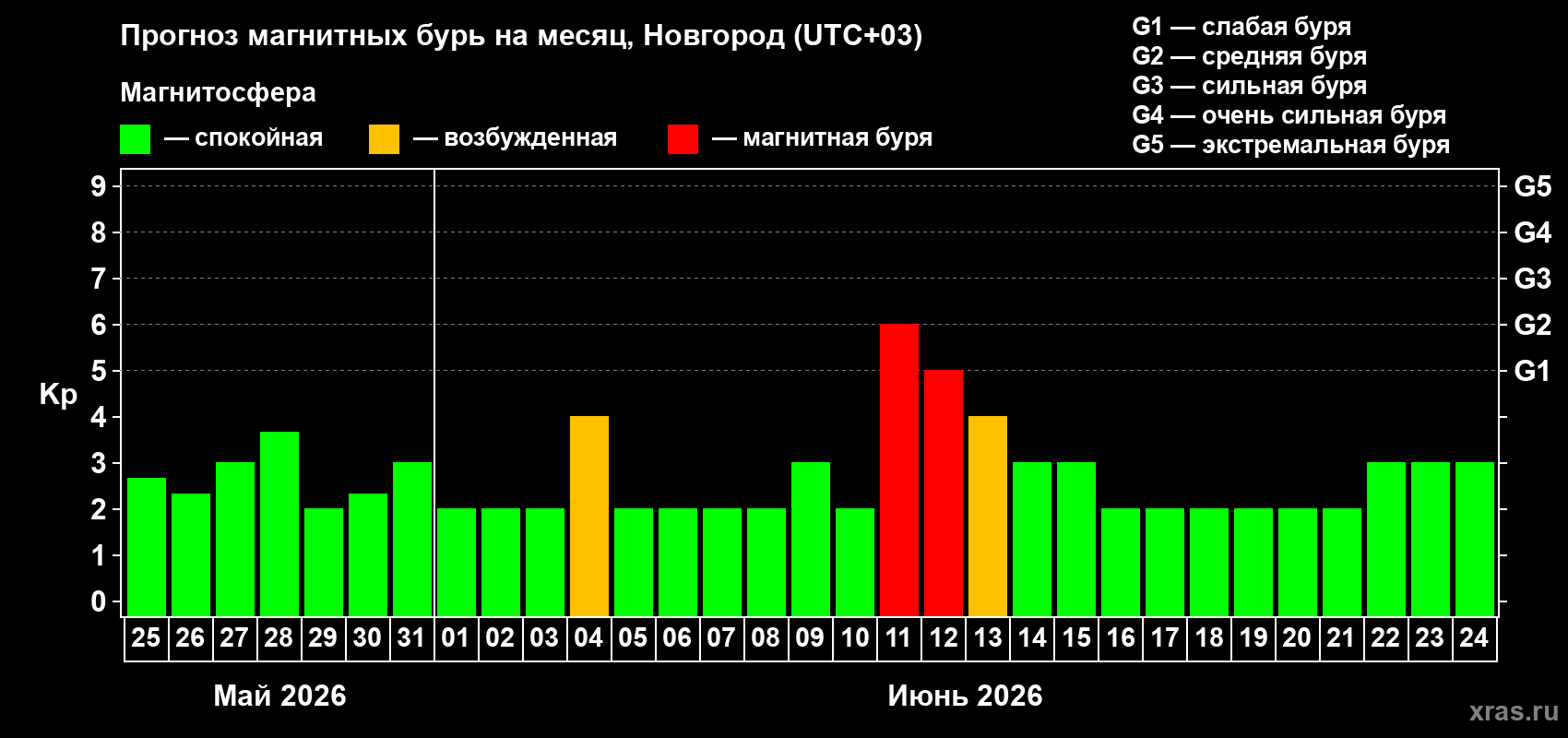 Прогноз максимального суточного геомагнитного индекса&nbsp;Kp на <b>1 месяц</b> (31 день) <b>с 25 мая по 24 июня 2026 г</b>