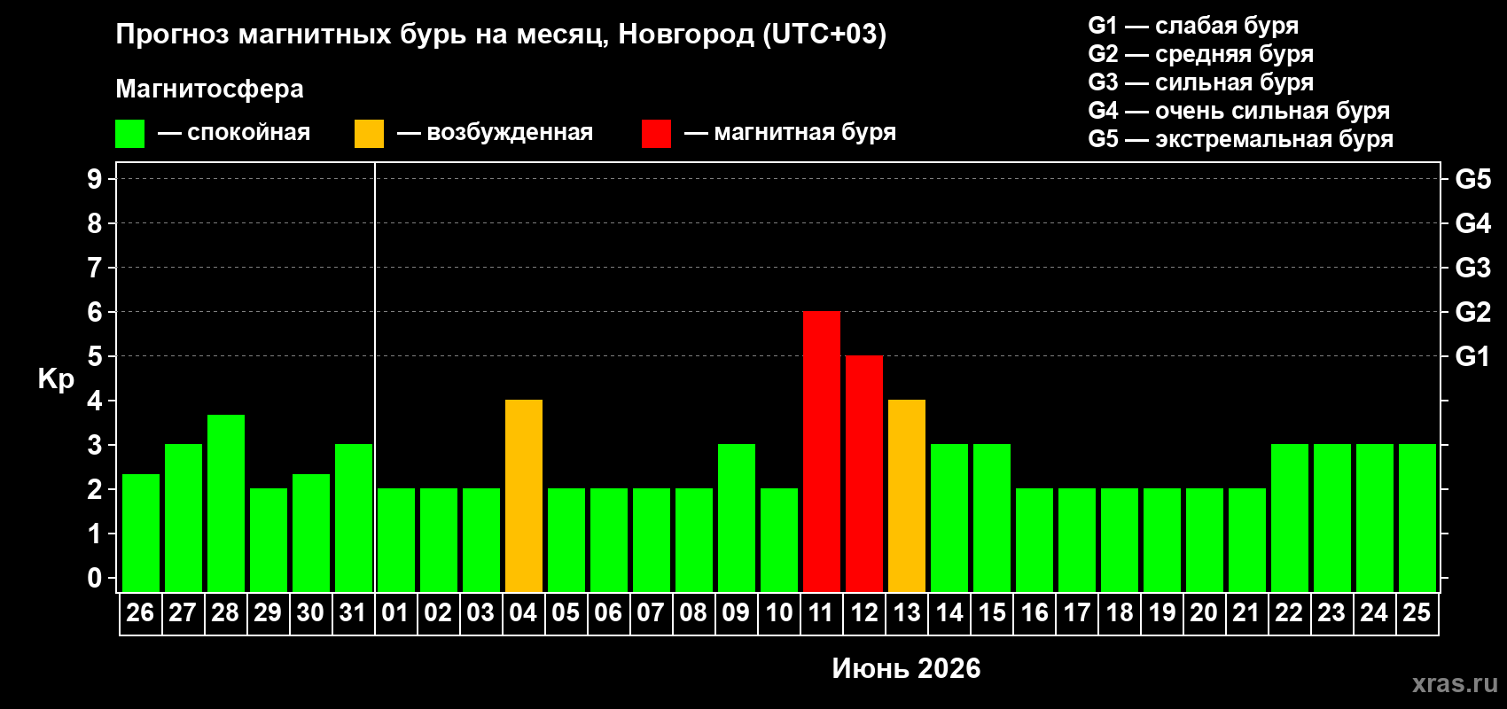 Прогноз максимального суточного геомагнитного индекса&nbsp;Kp на <b>1 месяц</b> (31 день) <b>с 26 мая по 25 июня 2026 г</b>