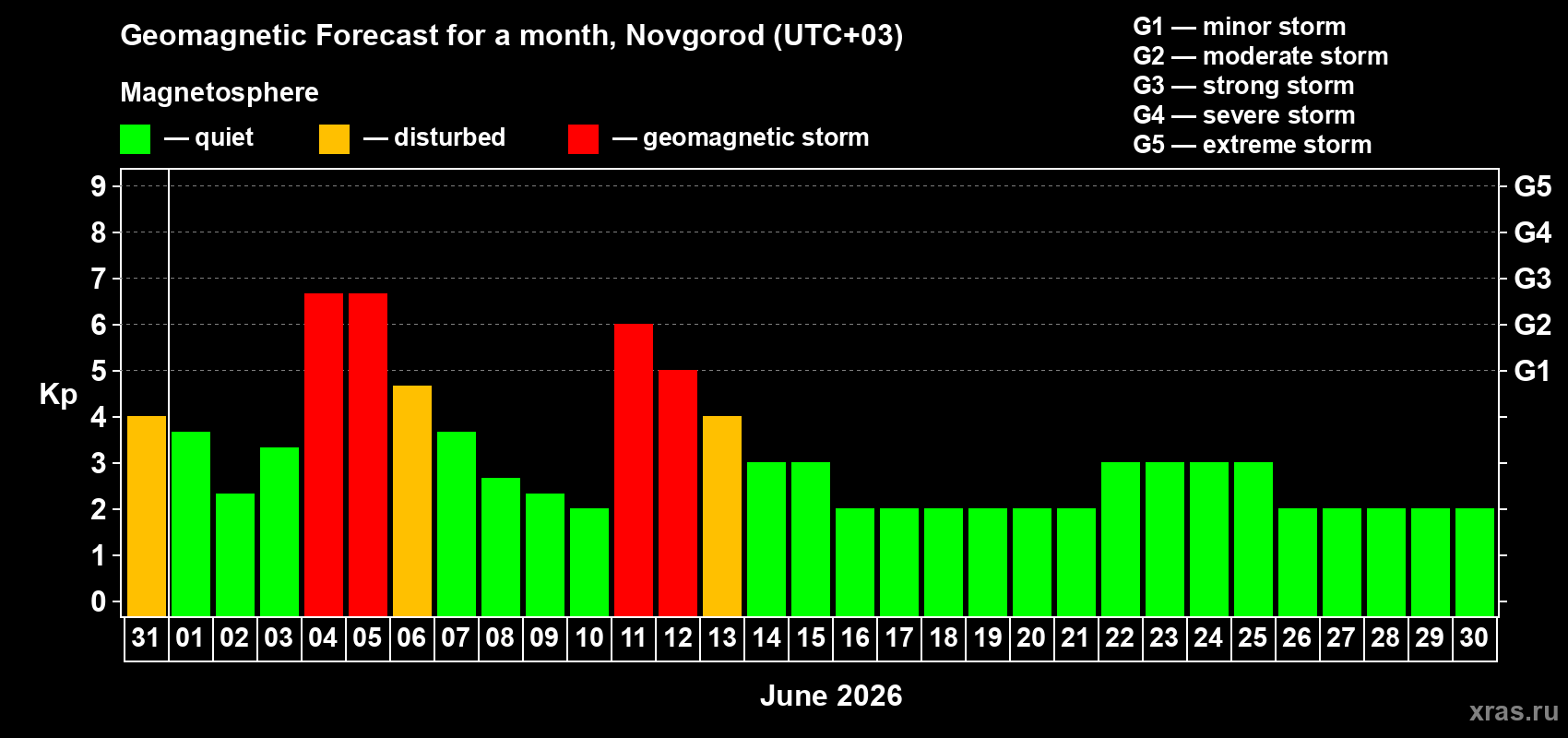 Forecast of the daily maximal value of geomagnetic index Kp for <b>1 month</b> (31 days) <b>from May 31, 2026 to Jun 30, 2026</b>